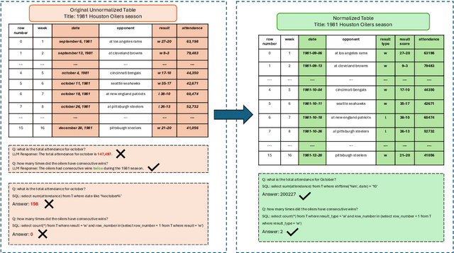 Figure 1 for NormTab: Improving Symbolic Reasoning in LLMs Through Tabular Data Normalization