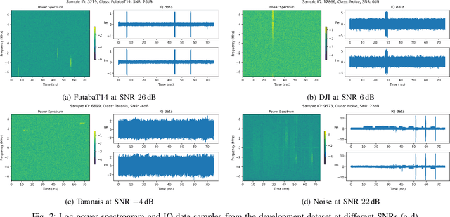 Figure 2 for Robust Low-Cost Drone Detection and Classification in Low SNR Environments