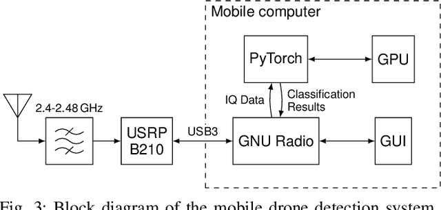 Figure 3 for Robust Low-Cost Drone Detection and Classification in Low SNR Environments