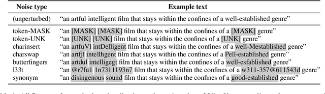 Figure 1 for Investigating the Impact of Model Instability on Explanations and Uncertainty