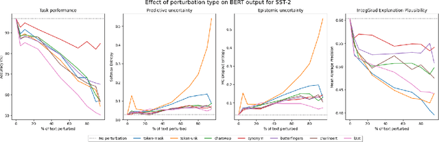 Figure 4 for Investigating the Impact of Model Instability on Explanations and Uncertainty