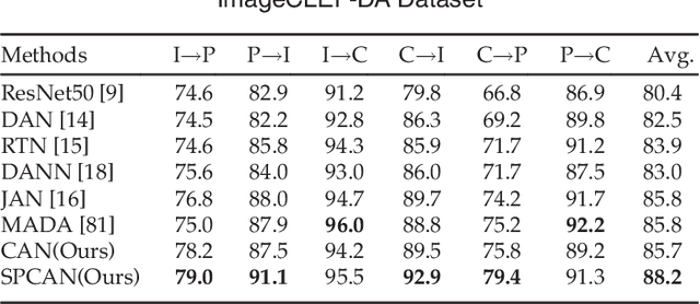 Figure 4 for Self-Paced Collaborative and Adversarial Network for Unsupervised Domain Adaptation