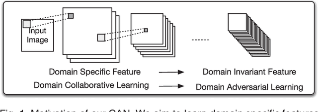 Figure 1 for Self-Paced Collaborative and Adversarial Network for Unsupervised Domain Adaptation