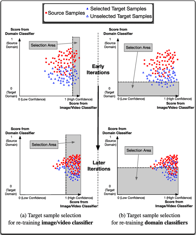 Figure 3 for Self-Paced Collaborative and Adversarial Network for Unsupervised Domain Adaptation