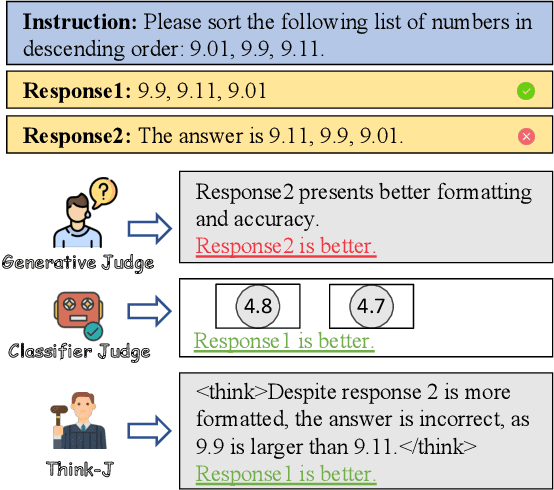 Figure 1 for Think-J: Learning to Think for Generative LLM-as-a-Judge