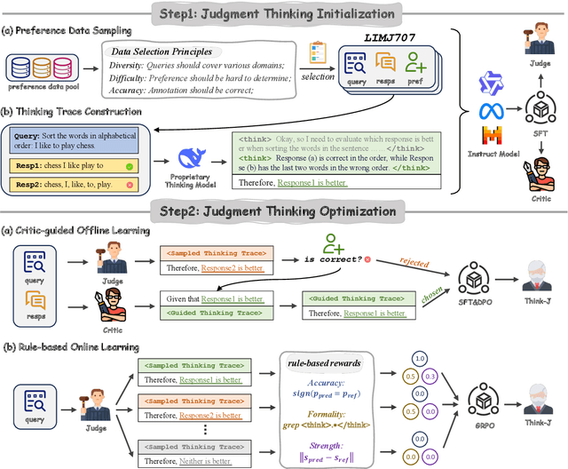 Figure 3 for Think-J: Learning to Think for Generative LLM-as-a-Judge