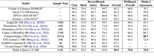 Figure 4 for Think-J: Learning to Think for Generative LLM-as-a-Judge
