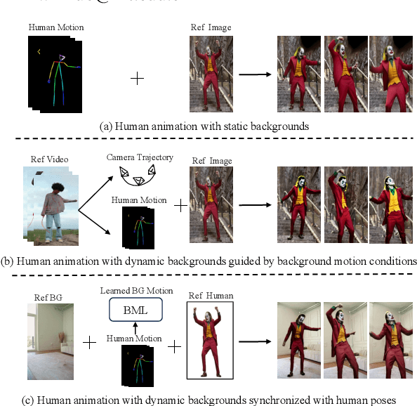 Figure 1 for AnimateAnywhere: Rouse the Background in Human Image Animation