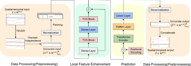 Figure 1 for DP-LET: An Efficient Spatio-Temporal Network Traffic Prediction Framework