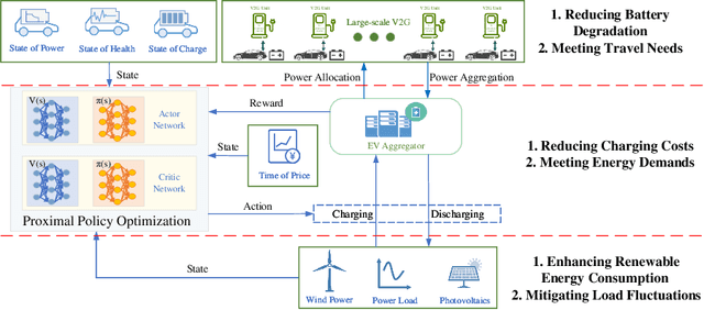 Figure 1 for Deep Reinforcement Learning-Based Battery Conditioning Hierarchical V2G Coordination for Multi-Stakeholder Benefits