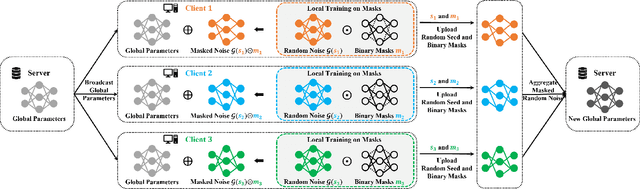 Figure 1 for Masked Random Noise for Communication Efficient Federaetd Learning