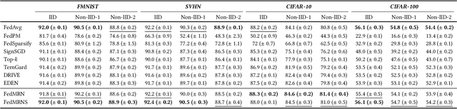 Figure 2 for Masked Random Noise for Communication Efficient Federaetd Learning