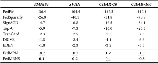 Figure 4 for Masked Random Noise for Communication Efficient Federaetd Learning