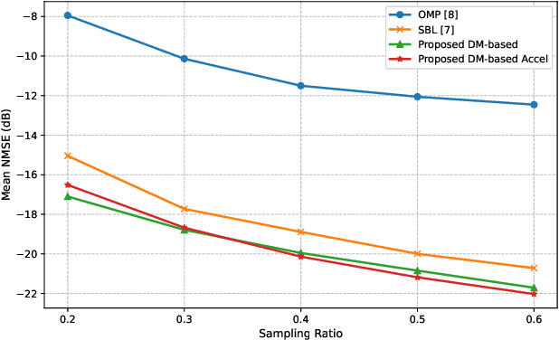 Figure 4 for Accurate and Fast Channel Estimation for Fluid Antenna Systems with Diffusion Models