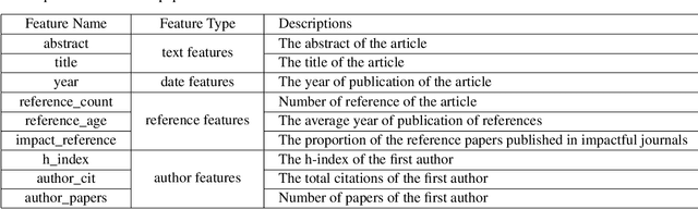 Figure 1 for Comprehensive Manuscript Assessment with Text Summarization Using 69707 articles