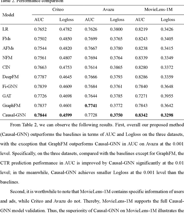 Figure 3 for Causality-based CTR Prediction using Graph Neural Networks