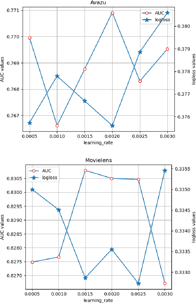 Figure 4 for Causality-based CTR Prediction using Graph Neural Networks