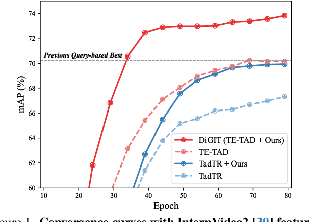 Figure 1 for DiGIT: Multi-Dilated Gated Encoder and Central-Adjacent Region Integrated Decoder for Temporal Action Detection Transformer