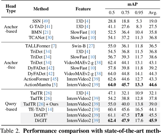 Figure 4 for DiGIT: Multi-Dilated Gated Encoder and Central-Adjacent Region Integrated Decoder for Temporal Action Detection Transformer