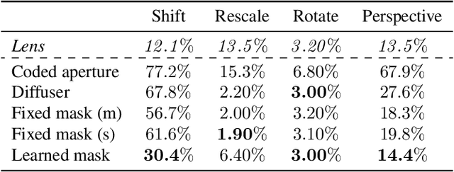 Figure 4 for Privacy-Enhancing Optical Embeddings for Lensless Classification