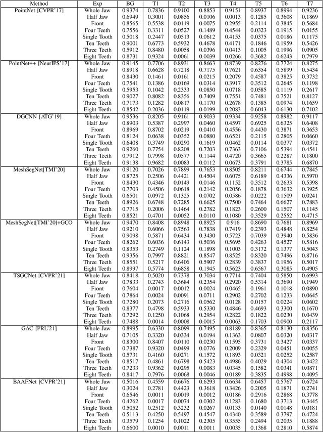 Figure 4 for A Critical Analysis of the Limitation of Deep Learning based 3D Dental Mesh Segmentation Methods in Segmenting Partial Scans