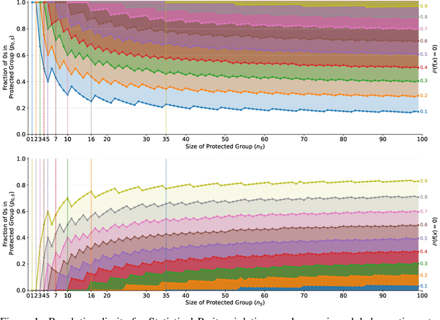 Figure 1 for Size-adaptive Hypothesis Testing for Fairness