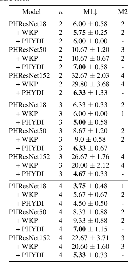 Figure 2 for PHYDI: Initializing Parameterized Hypercomplex Neural Networks as Identity Functions