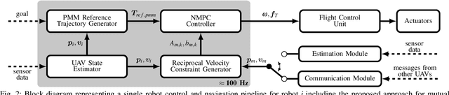 Figure 2 for RVC-NMPC: Nonlinear Model Predictive Control with Reciprocal Velocity Constraints for Mutual Collision Avoidance in Agile UAV Flight