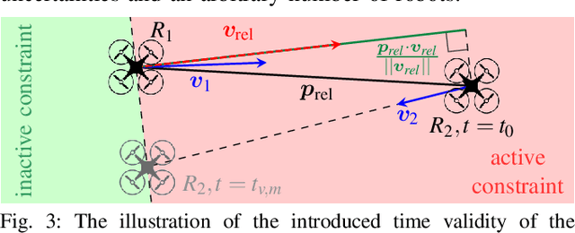 Figure 3 for RVC-NMPC: Nonlinear Model Predictive Control with Reciprocal Velocity Constraints for Mutual Collision Avoidance in Agile UAV Flight