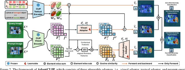 Figure 2 for AdaptCLIP: Adapting CLIP for Universal Visual Anomaly Detection