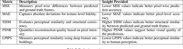 Figure 3 for MAUCell: An Adaptive Multi-Attention Framework for Video Frame Prediction