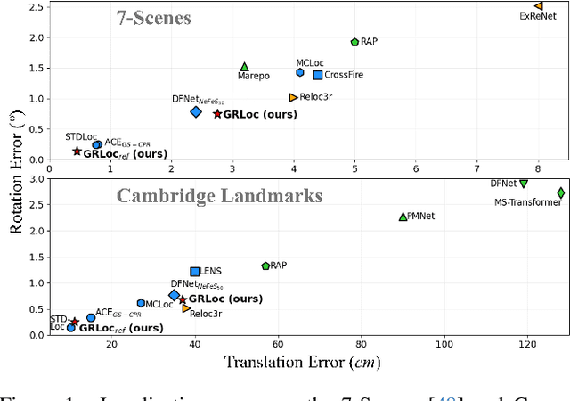 Figure 1 for GRLoc: Geometric Representation Regression for Visual Localization