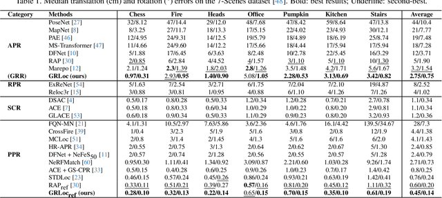 Figure 2 for GRLoc: Geometric Representation Regression for Visual Localization