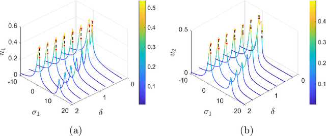 Figure 3 for Hybrid Adaptive Modeling using Neural Networks Trained with Nonlinear Dynamics Based Features
