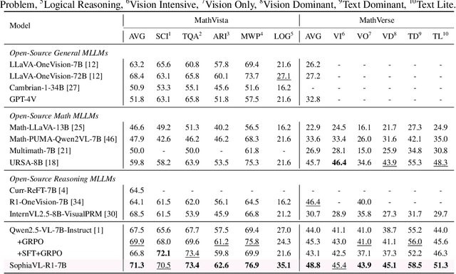 Figure 2 for SophiaVL-R1: Reinforcing MLLMs Reasoning with Thinking Reward
