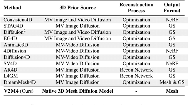 Figure 1 for V2M4: 4D Mesh Animation Reconstruction from a Single Monocular Video