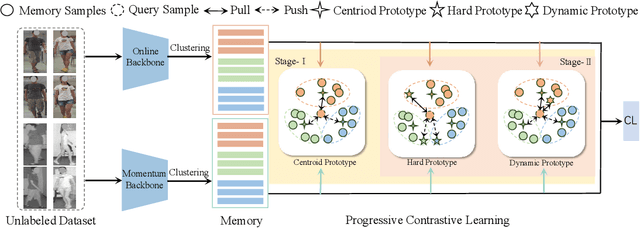 Figure 1 for Progressive Contrastive Learning with Multi-Prototype for Unsupervised Visible-Infrared Person Re-identification