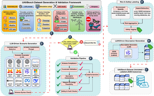 Figure 1 for UAVBench: An Open Benchmark Dataset for Autonomous and Agentic AI UAV Systems via LLM-Generated Flight Scenarios