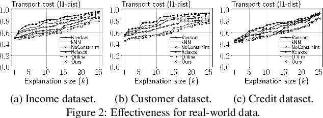 Figure 1 for Model-Free Counterfactual Subset Selection at Scale