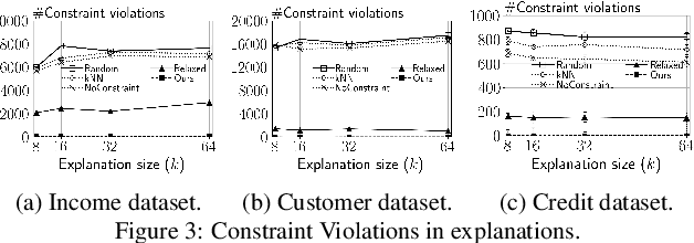 Figure 3 for Model-Free Counterfactual Subset Selection at Scale