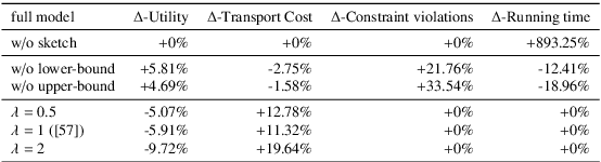 Figure 2 for Model-Free Counterfactual Subset Selection at Scale