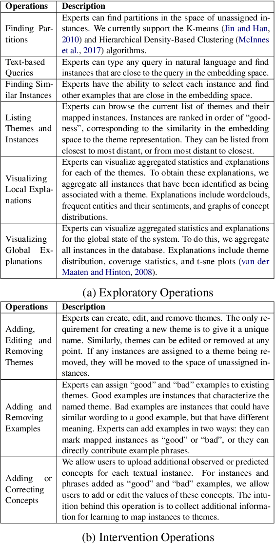 Figure 2 for Interactive Concept Learning for Uncovering Latent Themes in Large Text Collections