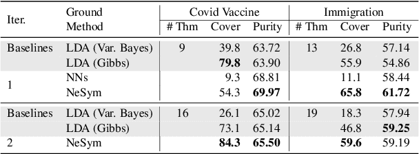 Figure 4 for Interactive Concept Learning for Uncovering Latent Themes in Large Text Collections