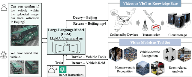 Figure 1 for VIoTGPT: Learning to Schedule Vision Tools towards Intelligent Video Internet of Things