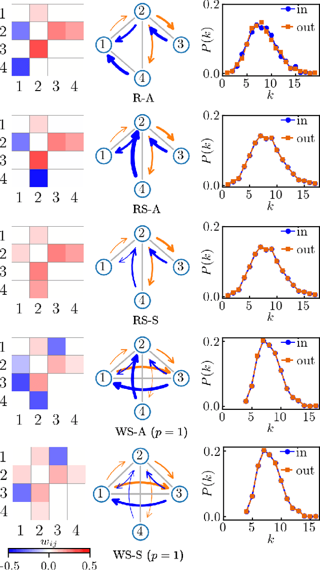 Figure 1 for Asymmetrically connected reservoir networks learn better