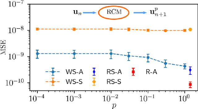Figure 2 for Asymmetrically connected reservoir networks learn better