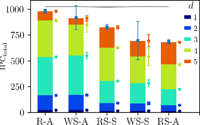 Figure 4 for Asymmetrically connected reservoir networks learn better