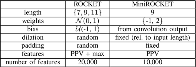 Figure 4 for IdentiARAT: Toward Automated Identification of Individual ARAT Items from Wearable Sensors