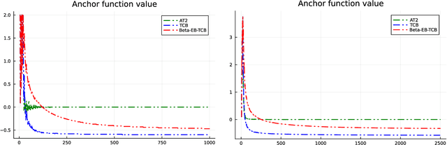 Figure 4 for Optimal Top-Two Method for Best Arm Identification and Fluid Analysis