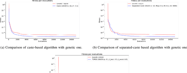 Figure 3 for Socio-cognitive Optimization of Time-delay Control Problems using Evolutionary Metaheuristics